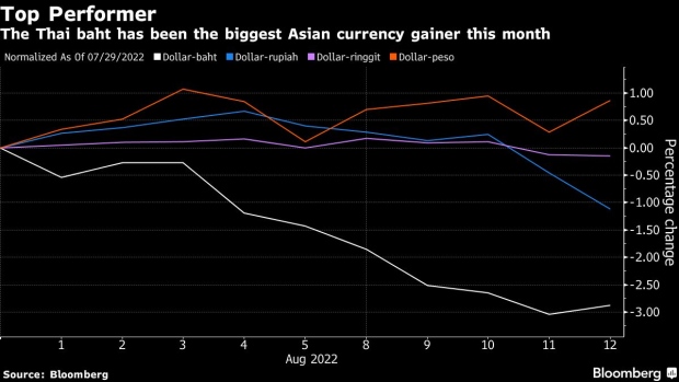 Currency Fluctuations in Asian Markets